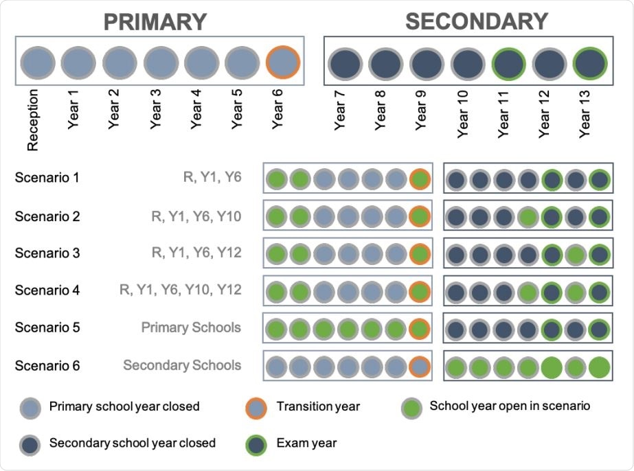Breakdown of school years in England and reopening scenarios evaluated.