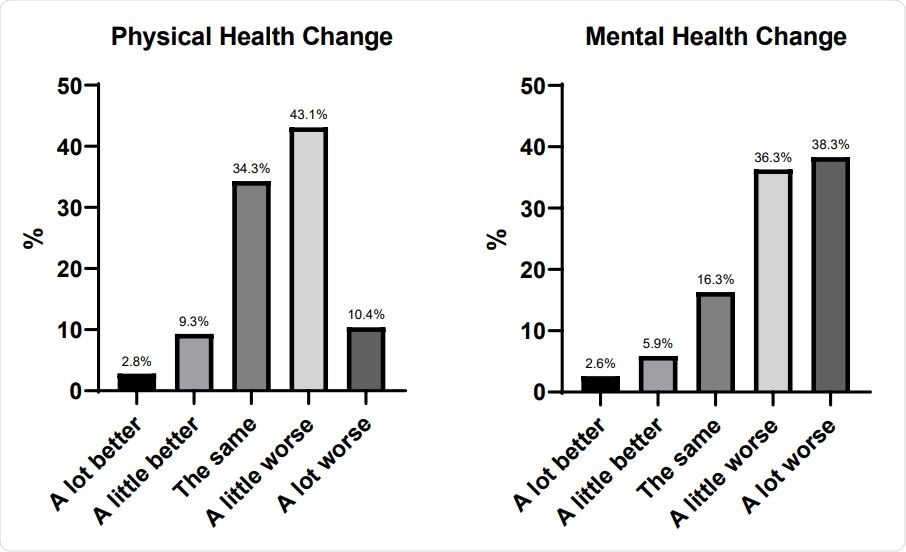 Physical and mental health change since the pandemic began