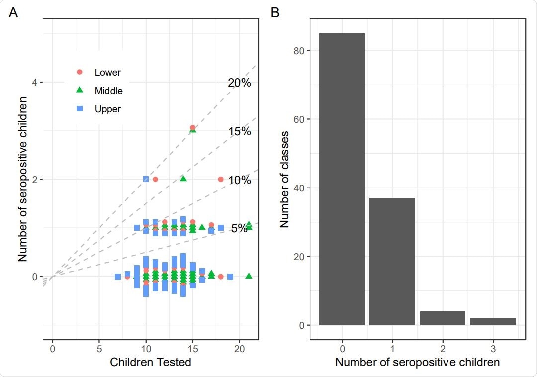 Clustering of seropositive children in classes. Only classes where at least 5 children and at least 50% of the class were tested are shown.