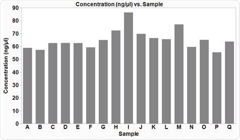 Plasmid DNA extracted from multiple bacterial E. coli samples simultaneously, using an automated method on the CyBio® FeliX. Using the automated method described here, plasmid DNA (p15a ORI) was isolated from E. coli DH5α cells, grown under optimised conditions. The isolated plasmid DNA yield was reproducible across the samples with an average yield of 65.3 ng/μl (± 7.7 ng/μl SD). The average 260/280 ratio was 2.0 (± 0.05 SD), indicative of good DNA quality.