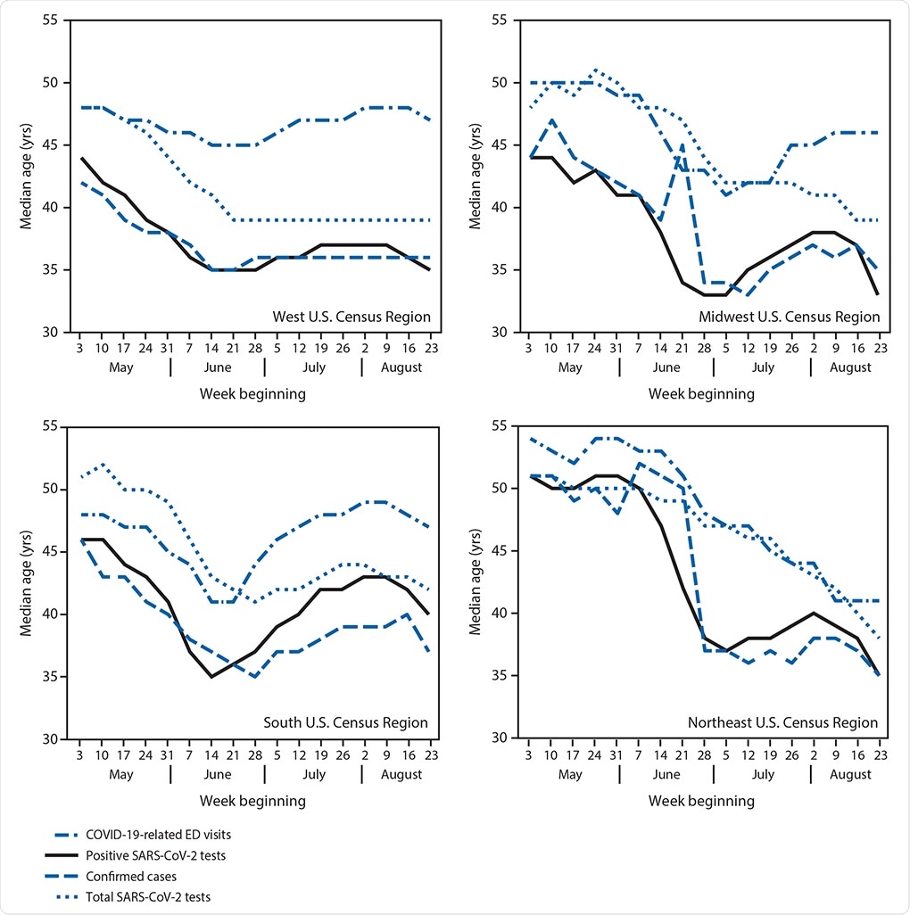 Weekly median age of persons with COVID-19–like illness-related emergency department (ED) visits,* positive SARS-CoV-2 reverse transcription–polymerase chain reaction (RT-PCR) test results,† and confirmed COVID-19 cases,§ and of persons for whom all SARS-CoV-2 RT-PR tests were conducted,¶ by U.S. Census region** — United States May 3–August 29, 2020