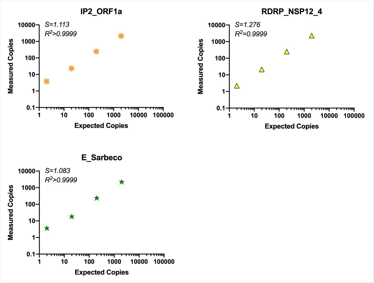 Comparison of assay efficiency and linearity of published assays, ORF1a “nCoV_IP2” and E gene and novel RDRP-NSP12 assay. The performance of our RDRP NSP12 assay was compared to published primers/probes for ORF1a and the E gene in the ddPCR platform using common RT reactions containing virion standard RNA inputs of 2-2x104 copies/ddPCR well. S (slope) and R2 are indicated for each assay.
