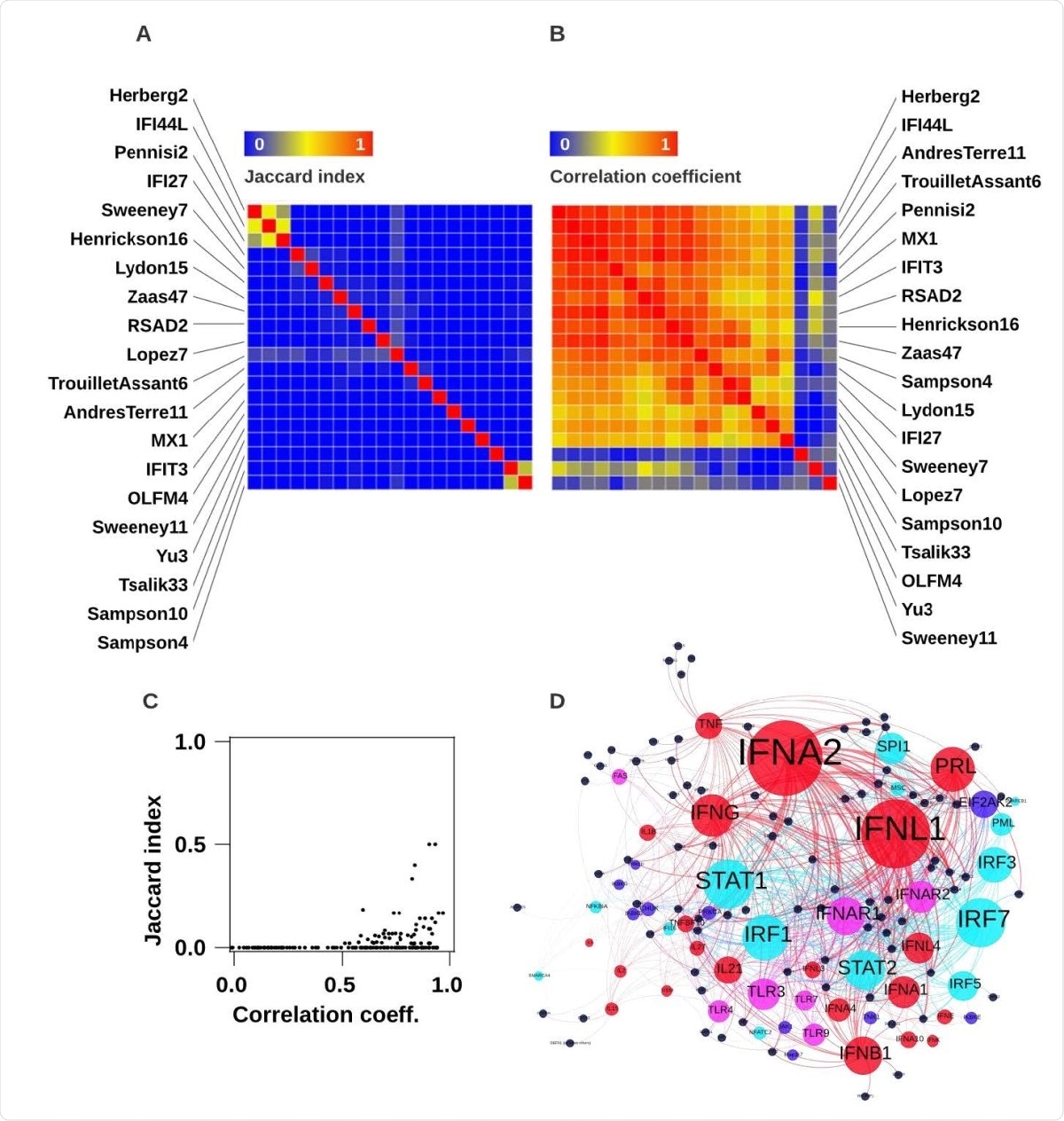 Correlation and Jaccard indices for all RNA signatures for viral infection included in analysis. (A) Jaccard index intersect of constituent genes for all pairs of signatures clustered by Euclidean distance. (B) Spearman rank correlation coefficients for all pairs of signatures clustered by 1-Spearmean rank distance (C) relationship between pairwise Jaccard indices and Spearman rank correlation coefficients. (D) Network plot of significantly enriched predicted upstream regulators by cytokine (red nodes), transmembrane receptors (purple nodes), kinase (dark blue nodes) and transcription factors (light blue nodes) of all constituent genes in any signature (black nodes). Size of upstream regulator nodes proportional to statistical enrichment (-log10 FDR).