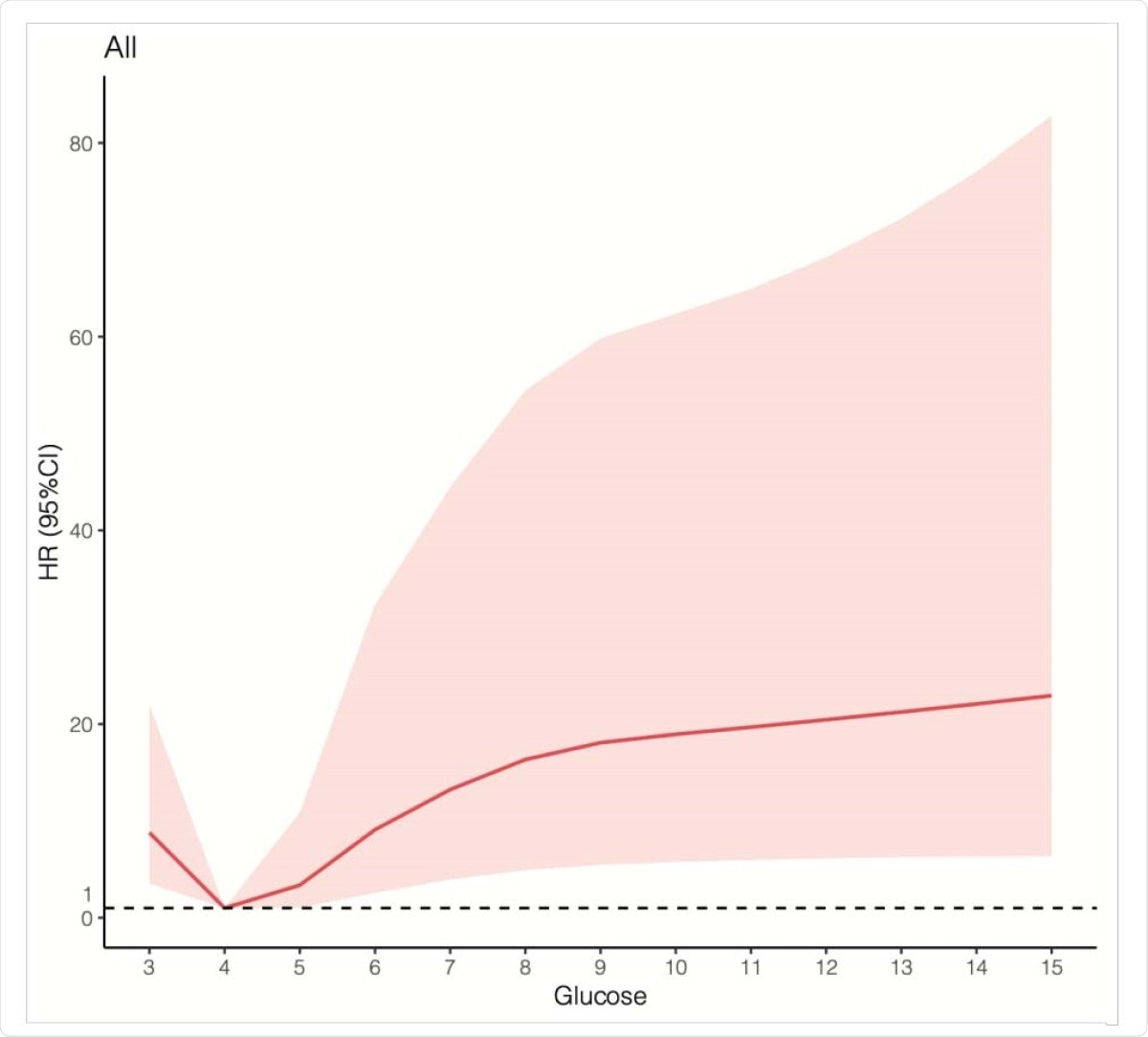 Association between glucose and hazard ratio of mortality in an 33 adjusted cubic spline in 34 patients with COVID-19.