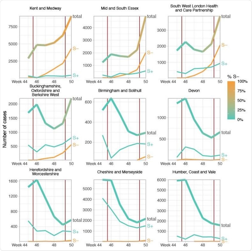 Case trends in a subset of NHS STP areas. Total cases reported are shown as a thick line. A subset of these - those tested in the 3 largest “Lighthouse” laboratories - were tested for SGTF. The total cases line is coloured according to percentage S- among those tested. Counts of S+ and S- reported via the PHE SGSS system are shown by the thin lines. The dates of the second lockdown are indicated by the vertical red lines. Nine representative NHS STP areas from all regions of England are ordered by decreasing percentage S- in the most recent week of data. Raw SGTF data are shown here (not adjusted for TPR), so S- cases in earlier weeks include other non-VOC lineages, especially outside the East and South East of England. Plots for all STP areas are shown in Figure S3.