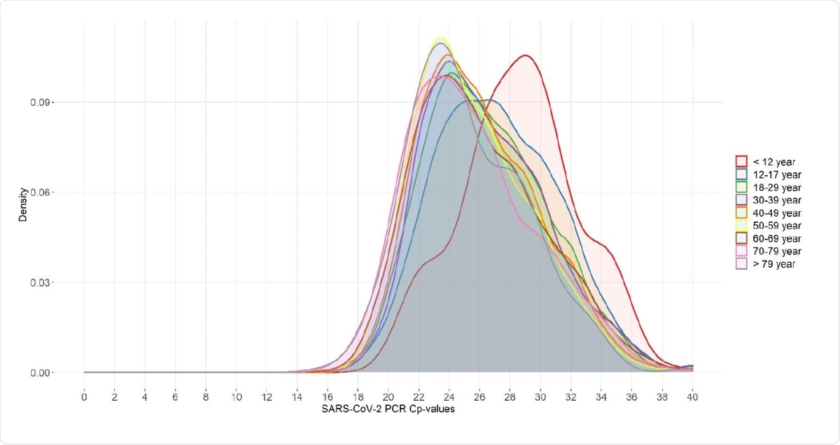 Distribution of SARS-CoV-2 PCR Cp-values within different age groups (n=18.290) Each color corresponds to one specific age group that was routinely tested in the period January 1-December 1. For each group the frequency of reported Cp-values was used to calculate a density score of which the area under the curve sums to 1.