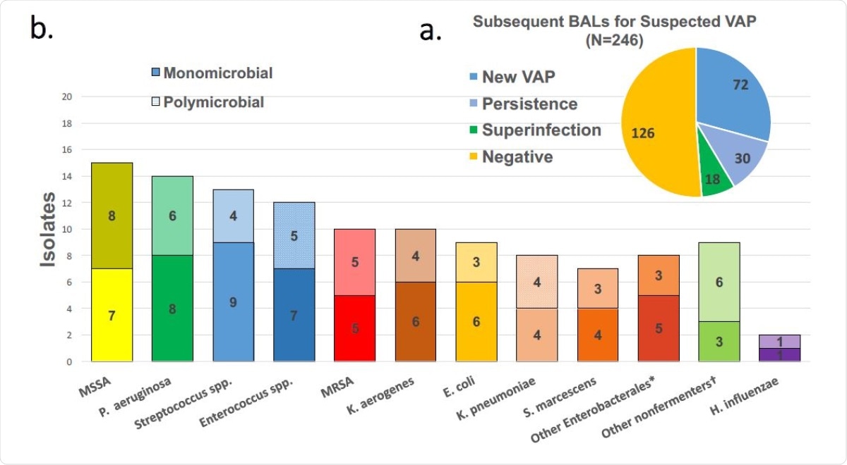 BAL results for suspected VAP (a) and pathogens detected in positive BALs (b). Solid bars are pathogens detected in monomicrobial episodes while crosshatched are presence in polymicrobial pneumonias.