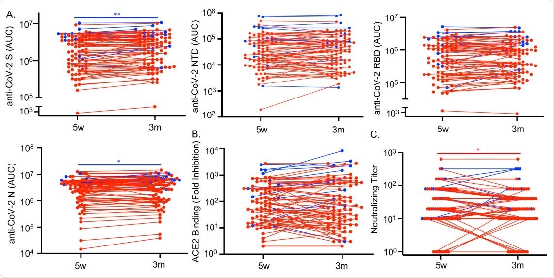 Antibodies against SARS-CoV-2 persist three months after COVID-19 symptom resolution. Sera from COVID-19 convalescent subjects (n=79) collected 5 weeks (w) and 3 months (m) after symptom resolution were subjected to multiplex assay to detect IgG that binds to SARS-CoV-2 S, NTD, RBD and N antigens (A), to RBD-ACE2 binding inhibition assay (B), and to SARS-CoV-2 neutralization assay (C). Dots, lines, and asterisks in red represent non-hospitalized (n=67) and in blue represent hospitalized (n=12) subjects with lines connecting the two time points for individual subjects (*p<0.05 and **p<0.01 by paired t test).