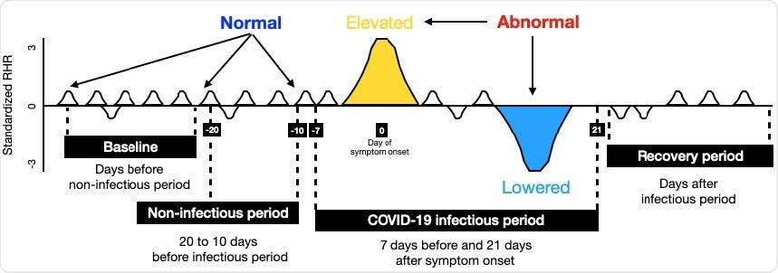 Data design and LAAD framework (LSTM Encoder-Decoder inference steps for input to reconstruct the output). (A) To detect abnormal RHR (resting heart rate) data was split into baseline (train) and test sign symptom onset day as a reference. First, test data was set by taking 20 days prior to symptom onset and 21 days after. Second, test data was split into infectious period (7 days prior symptom onset and 21 days after) and noninfectious period (20 to 10 days before infectious period), and recovery period (days after infectious period). If the RHR during the infectious period is changed (elevated or lowered) from its user’s baseline, it would be classified as “abnormal RHR”. Further, to evaluate the model performance, predictions in the infectious period were compared against the non-infectious period.