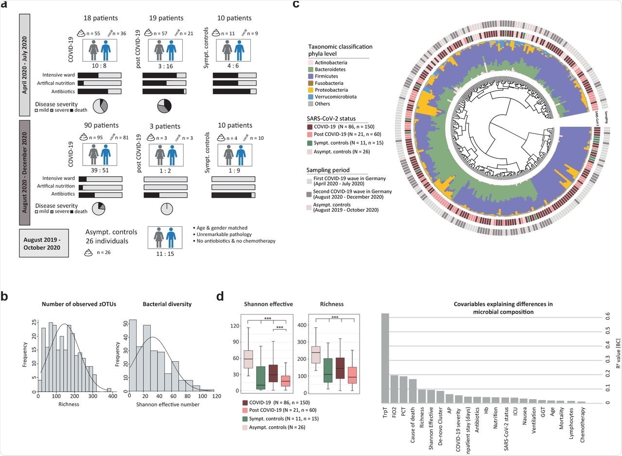 Microbial Composition of the Gut Observed in the Cohort A Overview of study design. Stool and saliva samples are indicated. B Alpha-diversity of all samples of all patients. Left histogram shows richness and right histogram Shannon effective number of species. C Phylogenetic tree calculated by generalized Unifrac distances for all samples of all patients. Stacked barplots show taxonomic distribution on phyla level. Inner label shows SARS-CoV-2 status and outer label indicates the sampling time phase. D Left, alpha-diversity stratified according to SARS-CoV-2 status for all samples of all patients, showing Shannon effective numbers and richness. Right, barplots show effect modifiers significantly contributing to microbial diversity in all samples. Y-axis shows the R2 value calculated based on Bray-Curtis distance for COVID-19, post COVID-19 and SC.