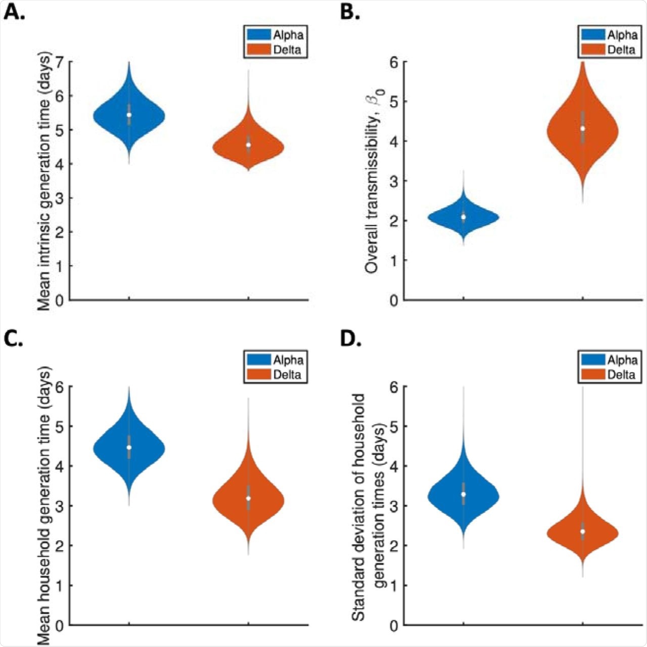 The effect of variant on the intrinsic generation time and the household generation time. Violin plots indicate posterior estimates for the Alpha (blue) and Delta (red) variants of: A. The mean intrinsic generation time (i.e., the mean generation time if the supply of susceptibles remains constant throughout infection); B. The overall transmissibility parameter, β0 (i.e., the expected number of household transmissions generated by a single infected individual introduced into a large, entirely susceptible, household); C. The mean household generation time (i.e., the mean generation time accounting for susceptible depletion in the households); D. The standard deviation of household generation times. Posterior means and 95% credible intervals for these quantities are given in Table S2 and Table S3 in the Supplementary Material.