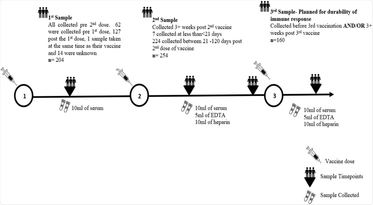 Blood Sampling plan aligned to vaccination with sample numbers and type of samples obtained.