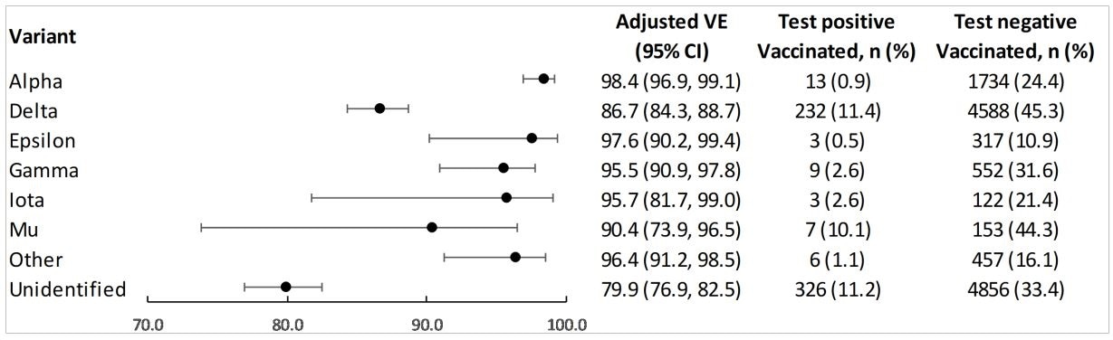 Vaccine effectiveness of 2 doses of mRNA-1273 against infection with SARS-CoV-2 variants