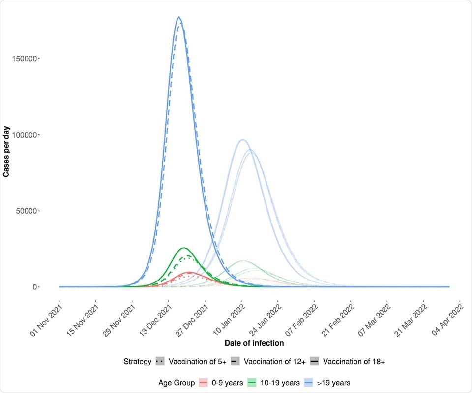 Daily cases by vaccination scenario and age group in the absence (faded lines) and presence of waning vaccine-induced immunity. Simulations were run from 22 June 2021 until 31 March 2022. Control measures are relaxed on 1 November 2021.