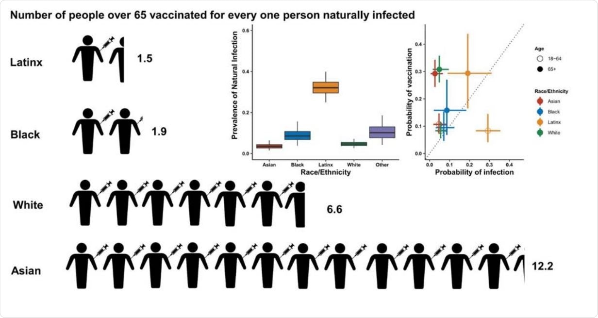 Relationship between probability of vaccination and probability of prior infection by race/ethnicity. Infographic showing the number of estimated people vaccinated for every one person previously naturally infected in San Francisco within each racial/demographic group. The two graphs (inserts) show the estimated prevalence of natural infection by race/ethnicity and the probability of past infection plotted against the probability of vaccination by age and race ethnicity. Latinx includes all residents who identify as Hispanic/ Latinx regardless of racial identity. Due to small sample sizes, individuals who identify as ‘other’ are not shown here.