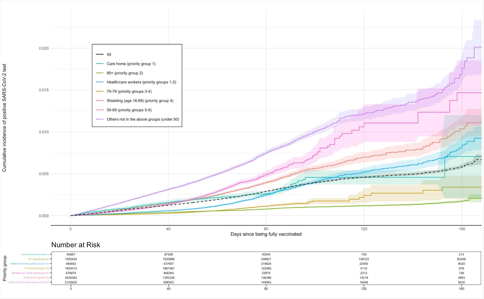 Kaplan-Meir plot for positive SARS-CoV-2 test over time, by priority group