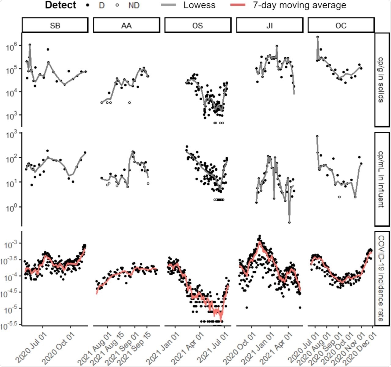 Time series of (top to bottom) SARS-CoV-2 targets N1 or N measured in solids (cp/g dry weight), concentration measured in influent (cp/mL), and laboratory-confirmed SARS-CoV-2 incidence rate for each of the five POTWs over their respective duration of sample collection. N was measured for OS solids and N1 for all other data sets. Each wastewater data point represents SARS-CoV-2 RNA concentration for a single sample as reported by the respective laboratory. Replication was performed differently for each lab (see SI). Samples above the lower measurement limit are shown as filled circles. Samples that resulted in ND, shown as empty circles, were substituted with a value half of the sample’s lower measurement limit. Lines for solids and influent are locally weighted scatterplot smoothing (lowess) with value of α that minimizes the residual for each dataset (Table S6)33. Lines for clinical are 7-day centered smoothed averages