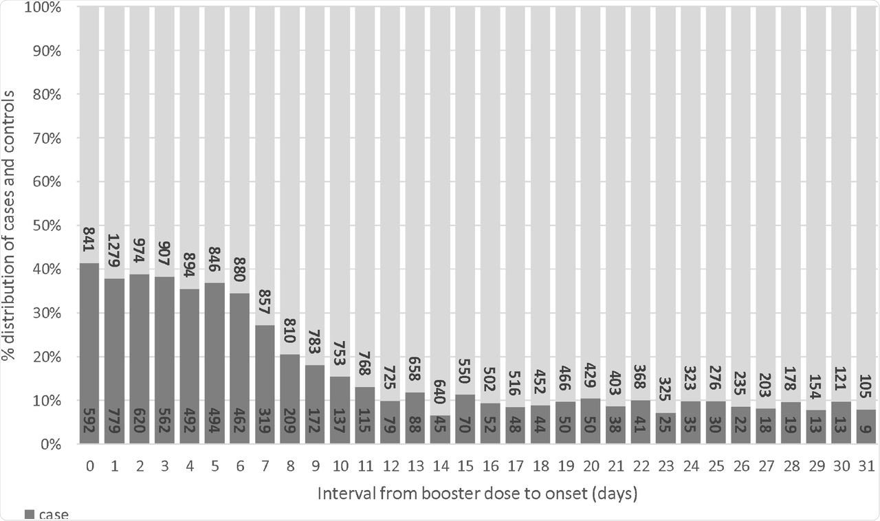 Cases and controls by interval from booster to onset