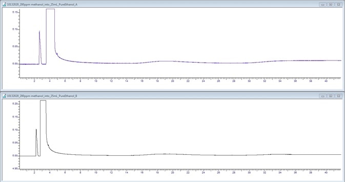200 μL/L Methanol spike.