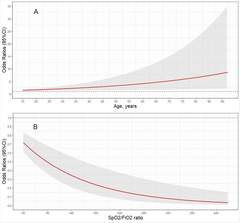 Risk of prone positioning failure according to age and baseline SpO2/FiO2