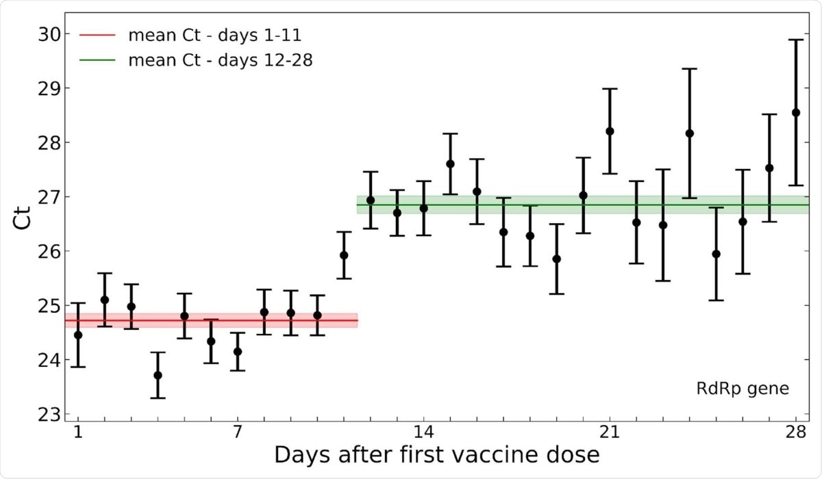 Decreased SARS-CoV-2 viral load after 12 days post-vaccination. Mean Ct values of the RdRp gene for positive tests following vaccination are plotted by the post-vaccination day in which the sample was taken. Error bars indicate the standard error of the mean.