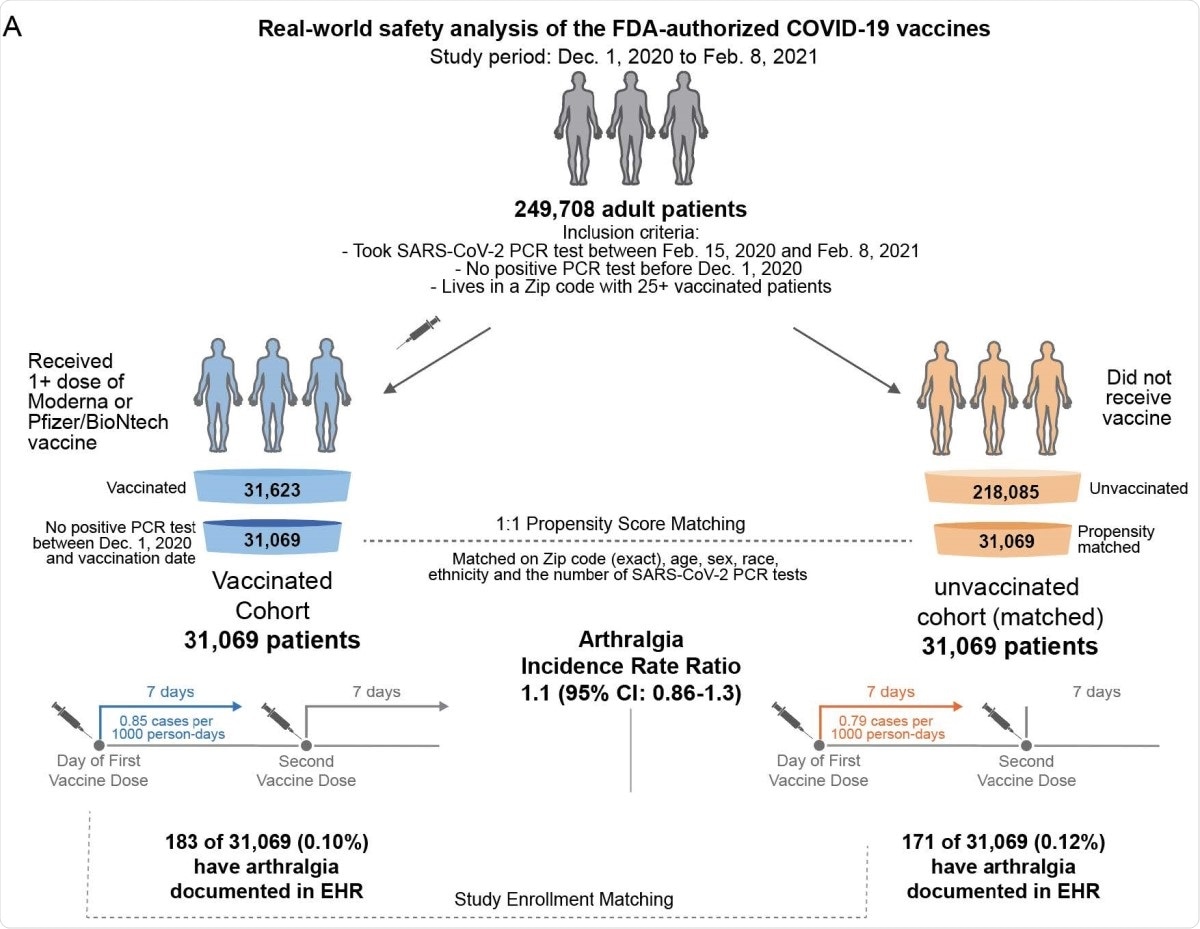 Schematic illustration of participant selection and study design. The vaccinated cohort is composed 31,069 individuals from the Mayo Clinic and associated health systems who received at least one dose of BNT162b2 (Pfizer/BioNTech) or mRNA-1273 (Moderna) between December 1, 2020 and February 8, 2021 and did not test positive for SARS-CoV-2 prior to their first vaccination. A control cohort of unvaccinated individuals was generated via 1:1 propensity score matching, yielding 31,069 individuals with similar distributions of age, sex, race, ethnicity, residential location, and number of prior SARS-CoV-2 PCR tests in the past year. For each cohort, the incidence rates of several adverse effects (e.g., arthralgia) were calculated for the seven days following the first dose and, separately, for the seven days following the second dose. For a given adverse effect, the incidence rate ratio (and the corresponding 95% CI) was calculated to determine whether one cohort was more likely to experience the event than the other. Incidence rates and incidence rate ratios were also calculated for the 14 and 21 days following each vaccine dose.