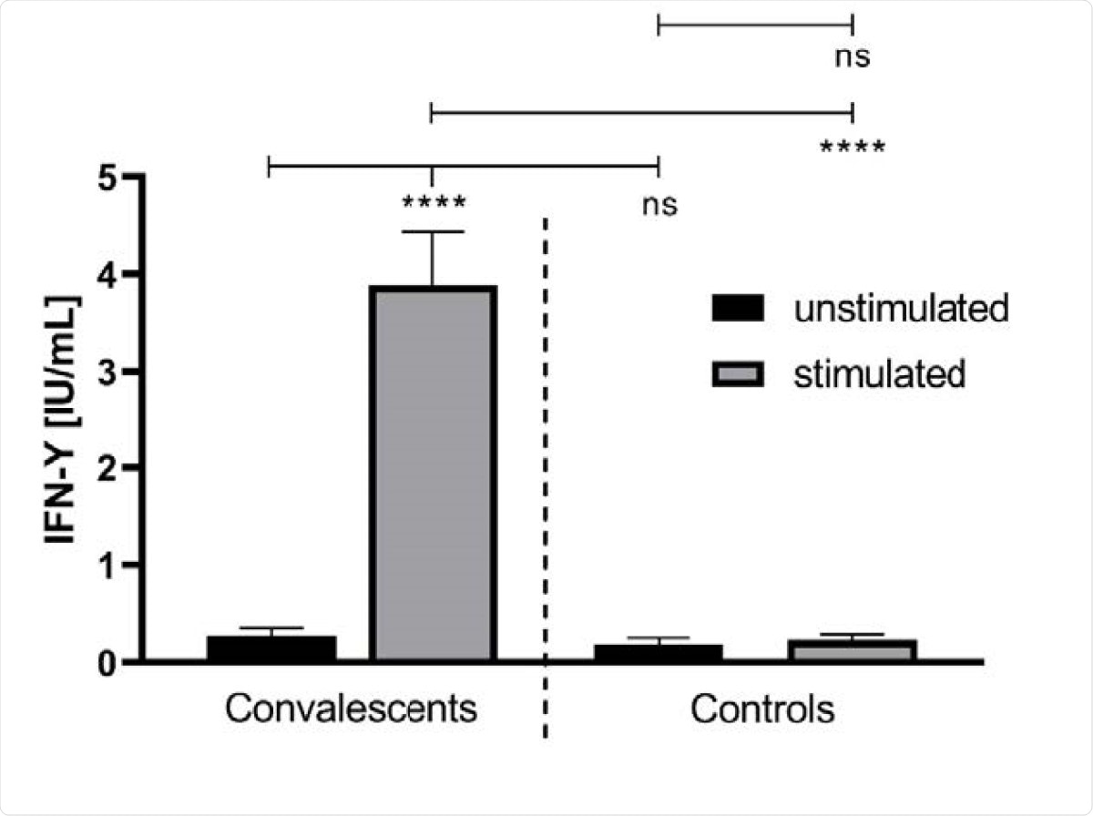 The IFN-γ concentration in unstimulated and stimulated whole blood of convalescent COVID-19 donors (n = 41) and healthy controls (n = 18). The IFN-γ release was monitored after treatment of the whole blood, donated from COVID-19 convalescents and healthy controls, with a SARS-CoV-2-specific peptide pool (grey bars). The latter contained synthetic peptides whose sequences derived from the viral spike (S), nucleocapsid (N) and membrane (M) proteins (final concentration of each peptide: 1 µg/ml). The treatment of whole blood with water served as a negative control (black bars). ****: p < 0.0001; ns: not significant (Mann Whitney U test).