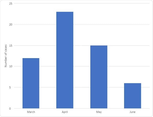 Month of first positive SARS-CoV-2 PCR test in 56 pregnant women admitted to hospital due to COVID-19 in the Nordic countries, March 1 and June 30 2020