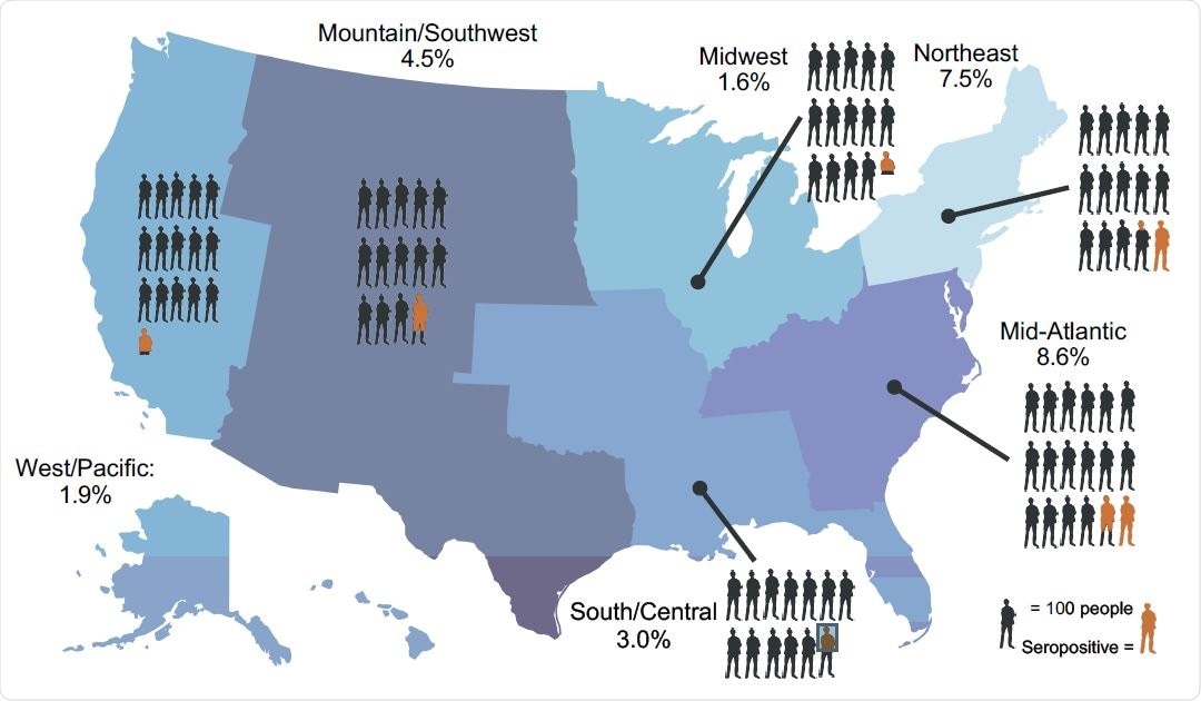 US Map showing seropositivity in six regions surveyed: Northeast = ME, NH, VT, MA, NY, CT, RI, PA, NJ, 7.5% (95% CI: 3.7 – 11.3%); Midwest = MN, IA, WI, IL, IN, MI, OH, 1.6% (95% CI: 0.06-2.3%); Mid-Atlantic = MD, DE, DC, VA, WV, KY, TN, NC, SC, GA, 8.6% (1.3 – 15.8%); South/Central = FL, MS, AL, LA, AR, MO, KS, OK, 3.0% (1.2 – 4.5%); Mountain/Southwest = TX, NM, AZ, CO, UT, WY, NE, SD, ND, MT, ID, 4.5% (0.09 – 7.9%); West/Pacific = WA, OR, NV, CA, AK, HI, 1.9% (0.02 – 3.2%). One person in diagram represents 100 participants, orange represents weighted prevalence estimate within the geographic region.