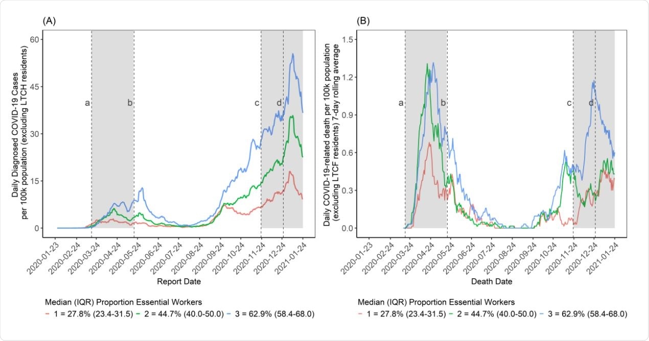 Daily per-capita COVID-19 cases (A) and deaths (B) by neighbourhood-level proportion of essential workers in Toronto, Canada (January 23, 2020 to January 24, 2021). The daily per-capita rate is depicted as a 7-day rolling average. Stratum 1 represents neighbourhooods with the smallest proportion of the population working in essential services, while stratum 3 represents neighbourhoods with the highest proportion essential workers. Cases and deaths do not include residents of long-term care homes. Essential services include: health, trades, transport, equipment, manufacturing, utilities, sales, services, agriculture. Closure of non-essential workplaces are indicated by (a) at start of first lockdown on March 17, 2020 to the re-opening on May 18, 2020 (b), and (c) indicating the start of the 2nd -major restriction on November 23 to (d) the start of a more stringent lockdown on December 26, 2020.