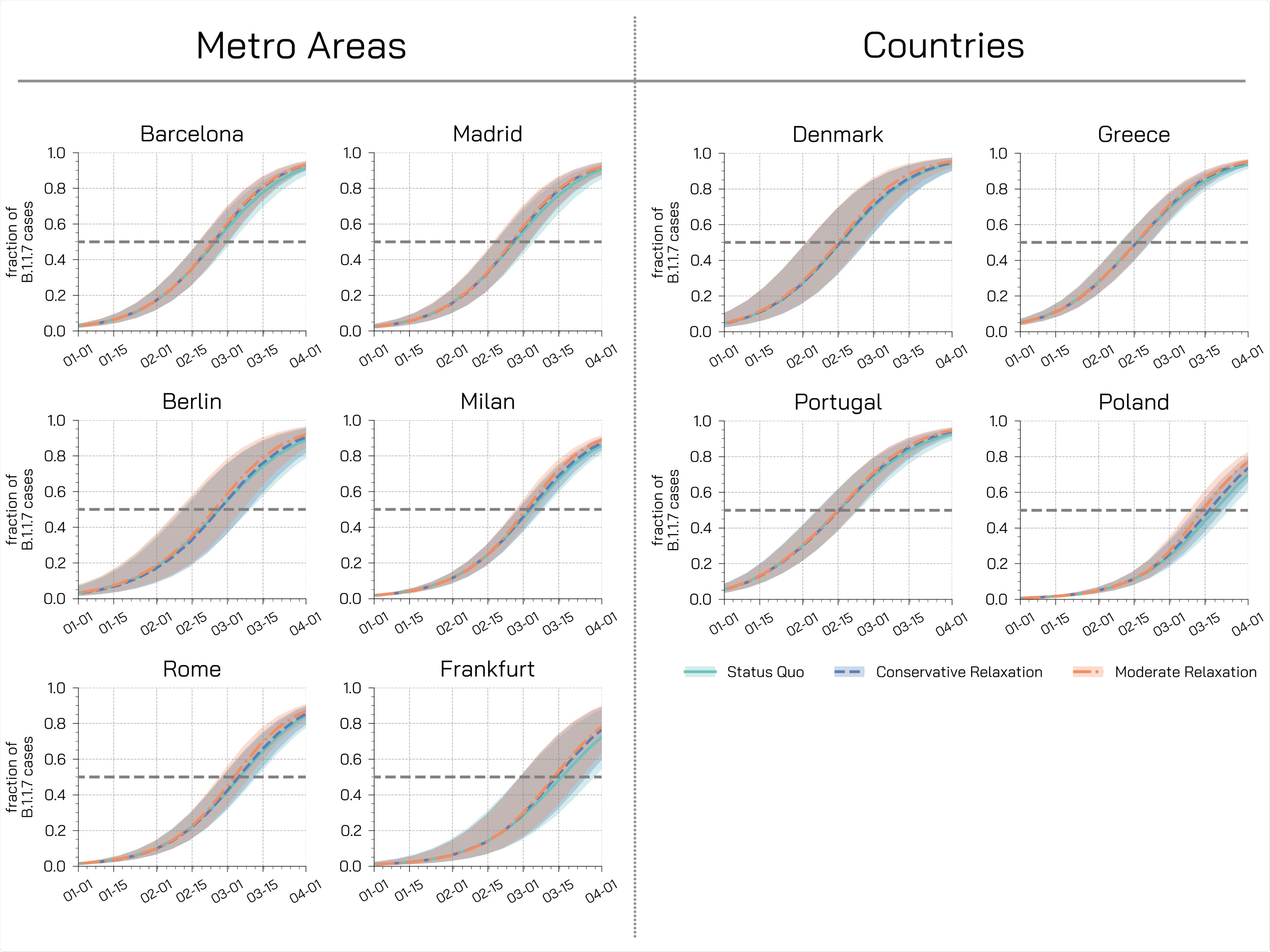 Fraction of new cases attributable to the B.1.1.7 variant. Each plot shows the fraction of new weekly cases attributable to the variant in dierent regions for dierent restrictions scenarios under the assumption of a 50% increase in transmissibility. Dashed horizontal lines represent the dominance threshold of 50% of new cases caused by the B.1.1.7 variant. The shaded areas represent the 50% CI.