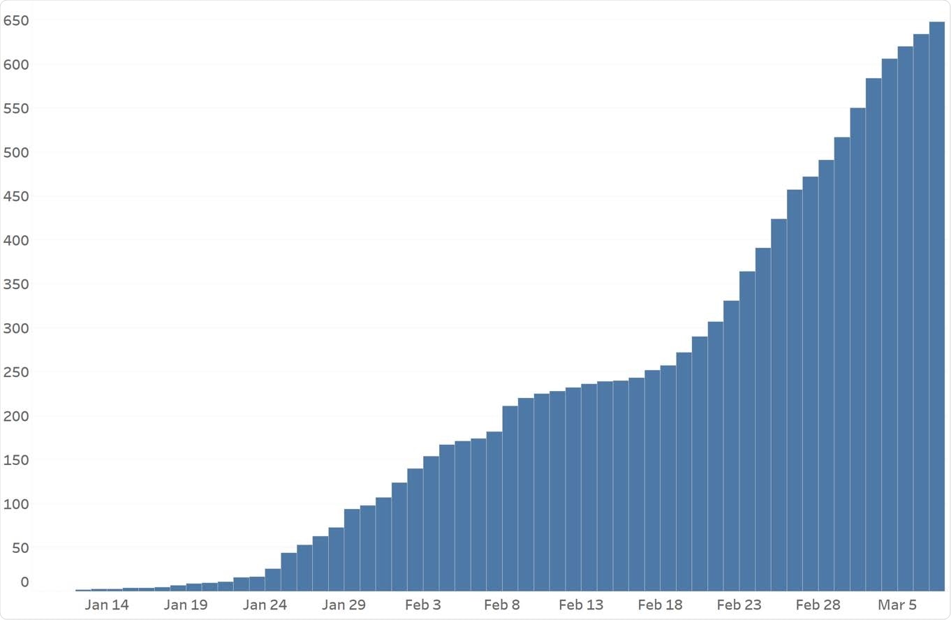 Epidemiologic curve of COVID- 19 cases in the Houston Methodist hospital system. The curve shows the increased frequency of cases caused by B.1.1.7 from January 1, 2021 to March 7, 2021.