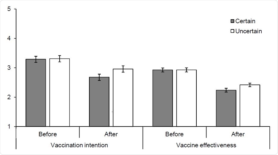 Vaccination intention and perceived vaccine effectiveness before receiving conflicting information (i.e. after the vaccine announcement) and after receiving conflicting information by announcement certainty.