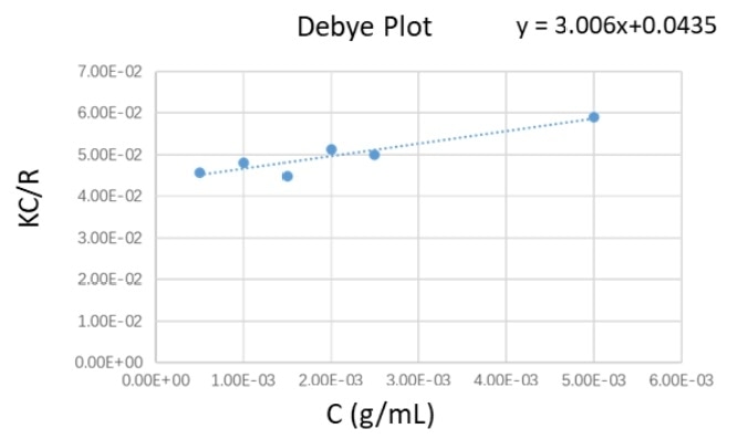 The Debye plot of PEO suspensions at different concentration profiles.