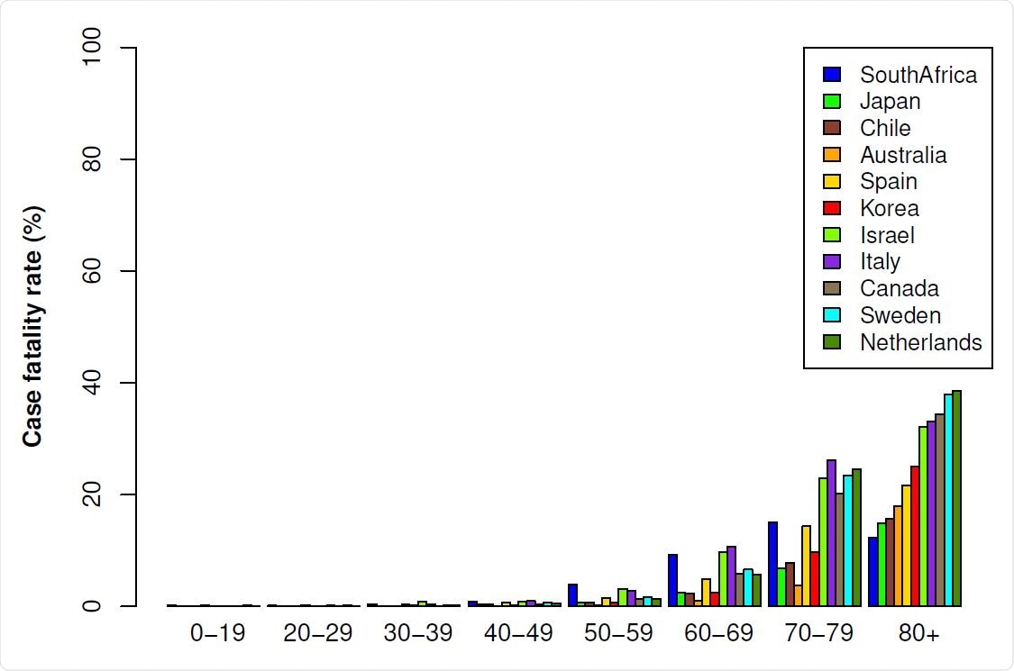 CFR by age groups for selected countries (as of July 6, 2020).