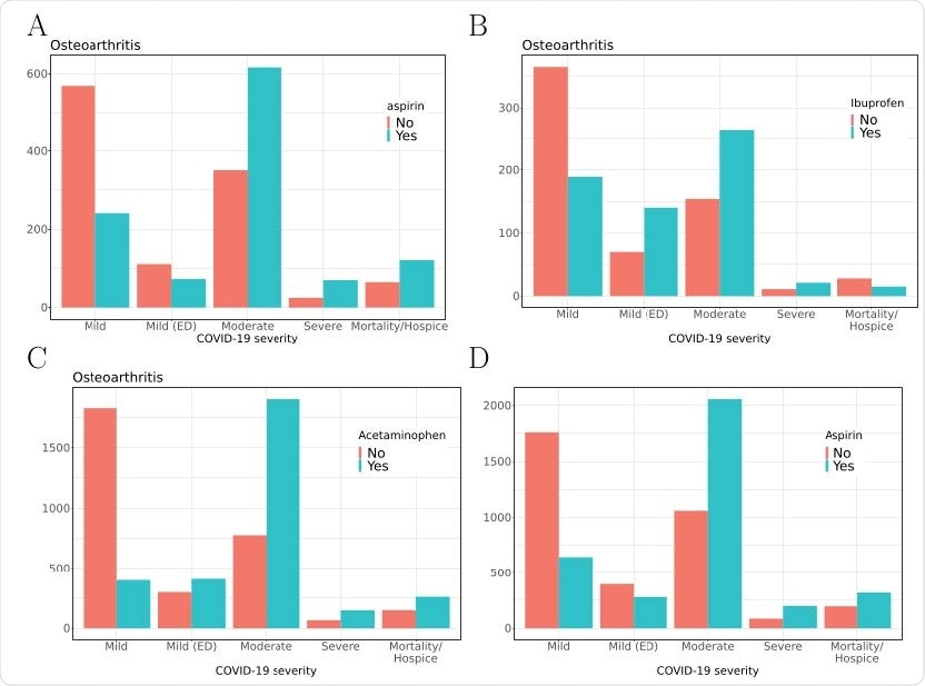 COVID-19 severity in a subcohort of osteoarthritis patients taking vs. not taking A) aspirin, B) ibuprofen or C) acetaminophen; and D) entire COVID-19 cohort taking vs. not taking aspirin. Severity of COVID-19 by group is shown on the x-axis, and number of patients is shown on the y-axis.