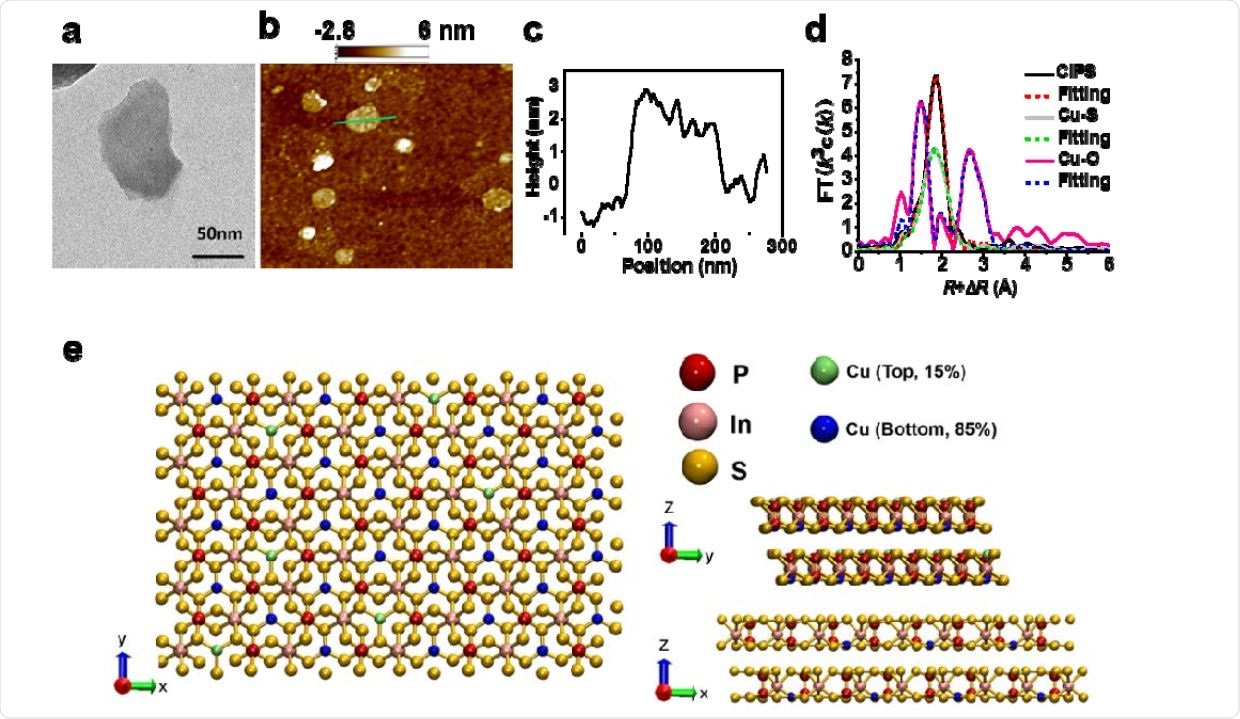 Characterization of CIPS NS. a) Representative TEM image of exfoliated CIPS NS. b-c) AFM image of CIPS NS showing thickness and size distribution. d) Coordination structure of Cu with S atoms in CIPS as determined by EXAFS. e) Schematic illustration of the CIPS crystal structure from top, left and right sides.
