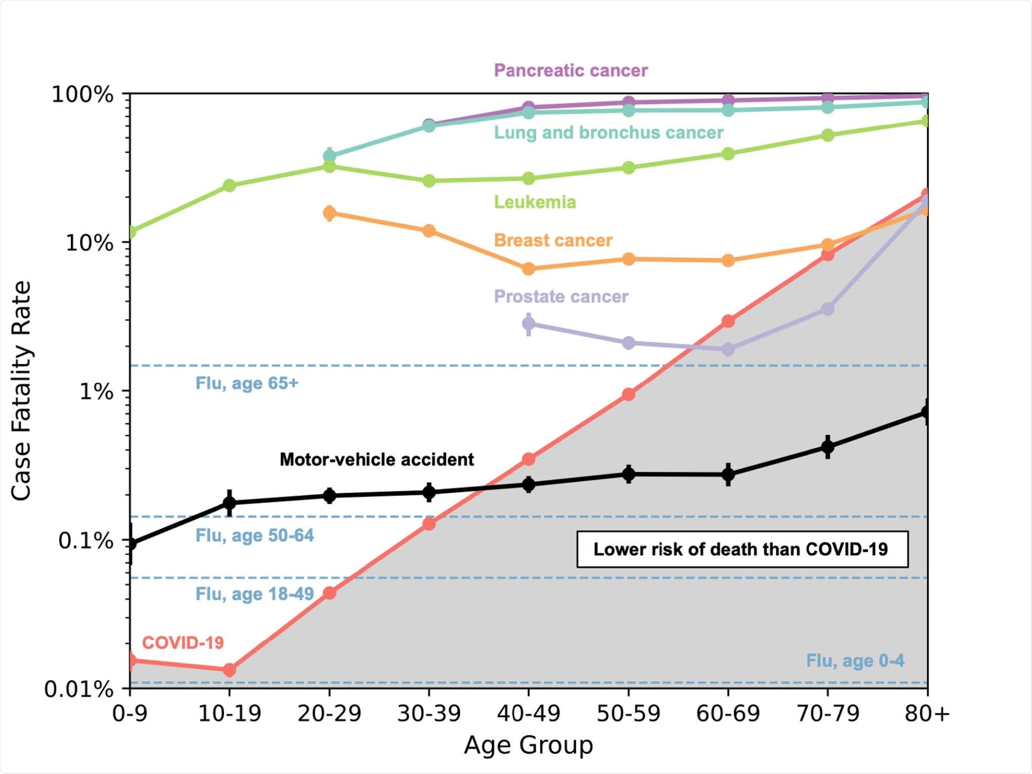 Case fatality rates for leading causes of death in the United States stratified by age group. Case fatality rate (CFR) per age group for COVID-19 (red), motor vehicle accidents (black), pancreatic cancer (purple), prostate cancer (grey), breast cancer (orange), lung cancer (cyan), leukemia (green), and the 2018-2019 flu (blue, horizontal dashed lines). Vertical bars show 95% confidence intervals, and the shaded region is a visual guide to indicate CFR values lower than COVID-19 CFR, per age group. Datapoints are not shown if a cause of death has a mortality of less than 0.1 deaths/100k individuals within an age group. Flu data is shown as horizontal lines due to flu data being stratified in different age groups16 than the other data shown. This data shows that for individuals in the age groups 40-49 years old and older, contracting COVID-19 results in a higher CFR than getting involved in a motor vehicle accident.