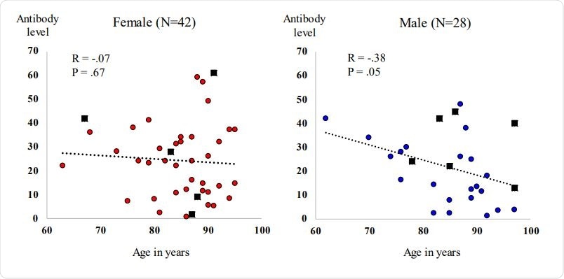 Scatter plot of patient age (x-axis) by Beckman Coulter antibody level (y-axis). Females (left plot) with red filled dots depicting participants without a prior history of COVID19, and black filled rectangles depicting participants with a prior history of COVID-19. Males (right plot) with blue filled dots depicting participants without a prior history of COVID-19, and black filled rectangles depicting patients with a prior history of COVID-19.