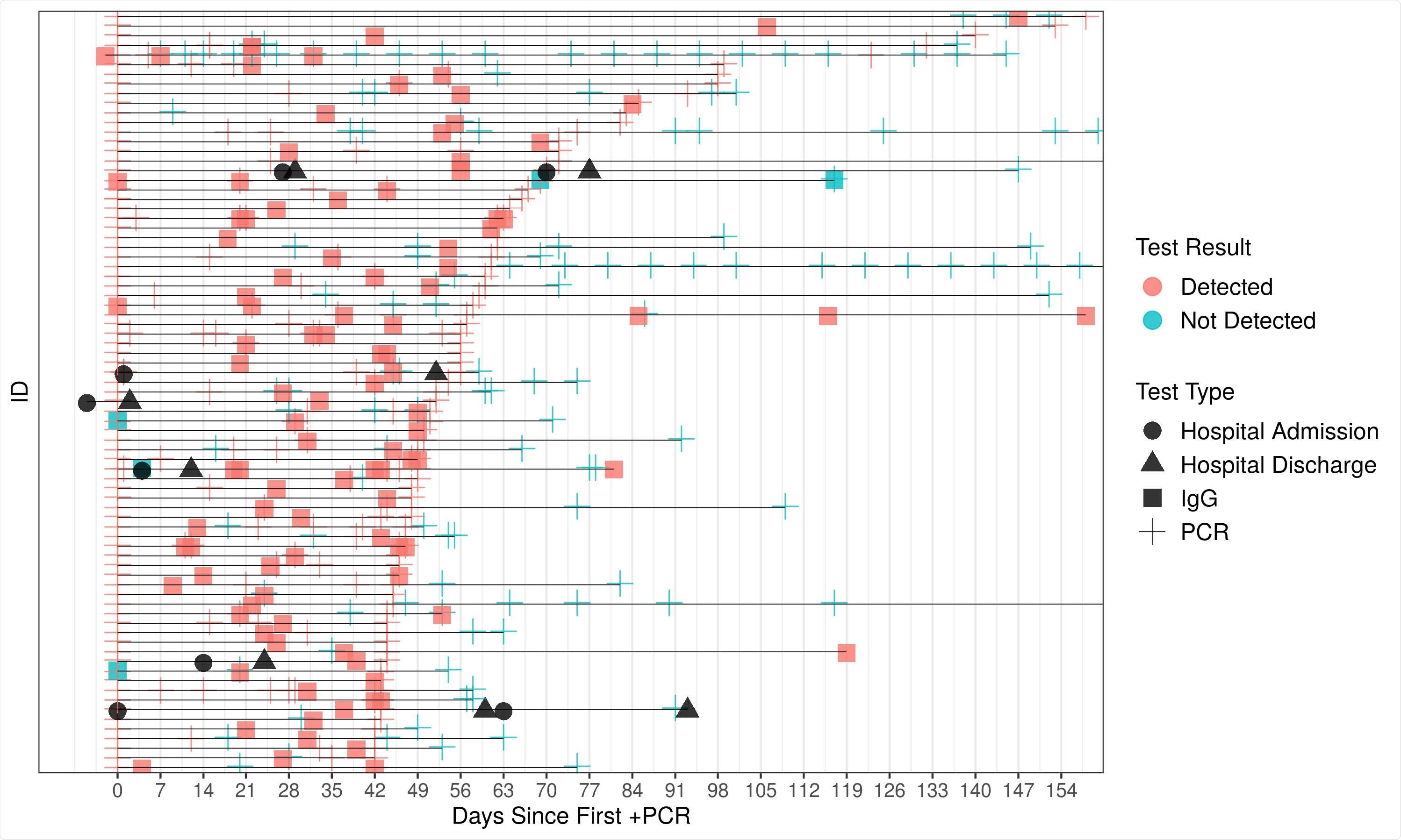 Timeline of tests for individuals with potential reinfection or prolonged viral shedding. That is, patients with the testing pattern, positive PCR, positive IgG, positive PCR with the two positive PCR tests separated by at least 42 days.