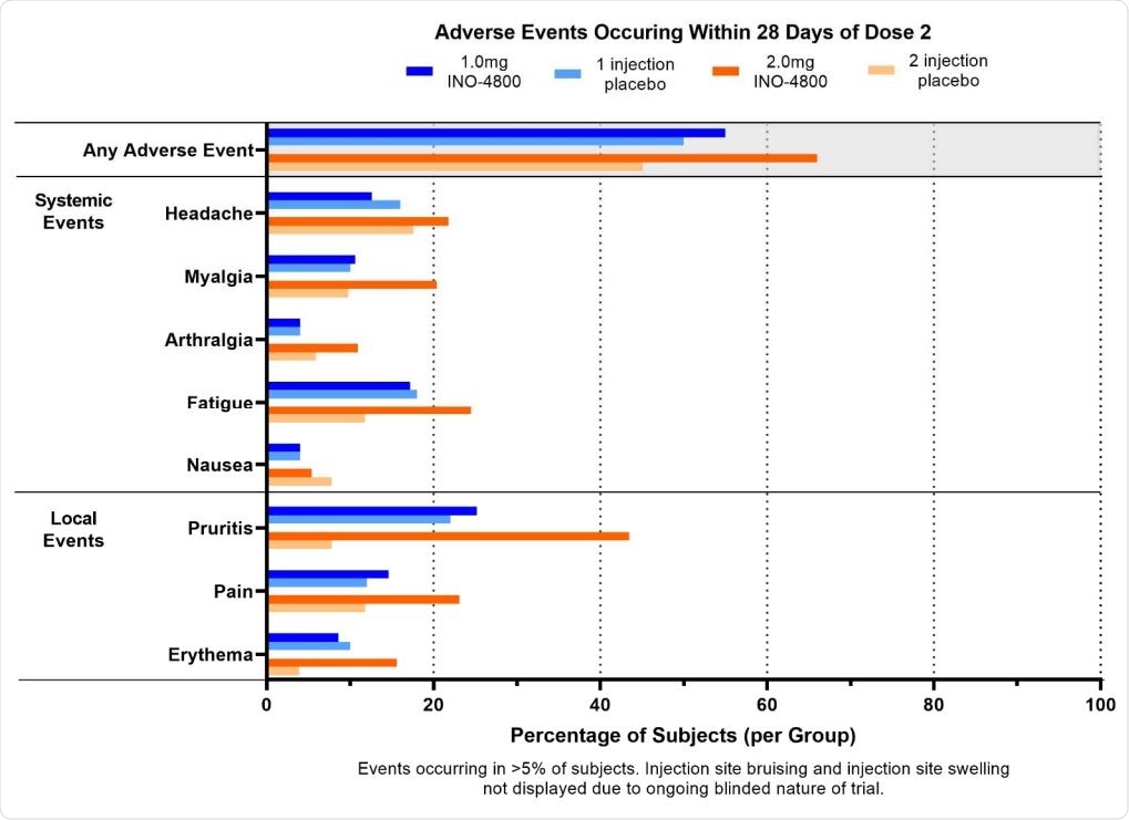 Adverse Events occurring within 28 days of dose 2