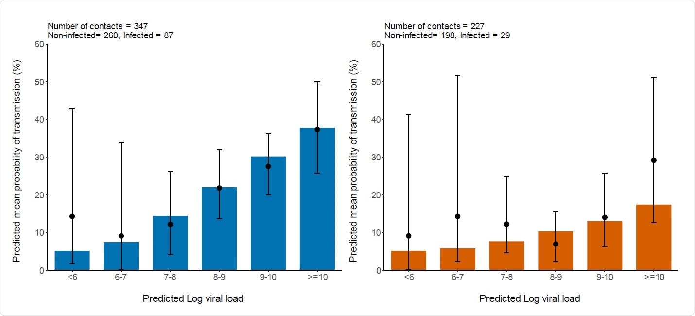 Mean probability of transmission according to different viral load levels of simulated individuals. The black dots represent the observed proportion of transmission. 95% confidence intervals are represented in black. Household contacts (Left). Nonhousehold contacts (Right).