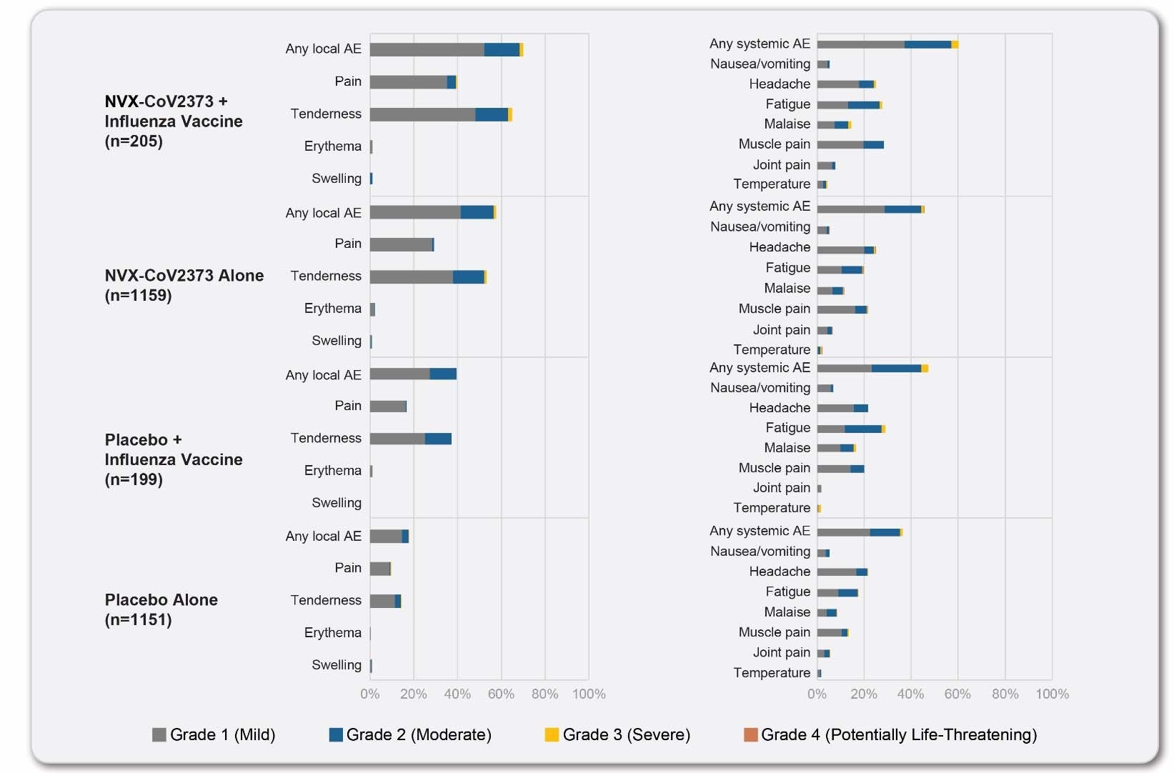 Reactogenicity data from participants in the influenza vaccine co-administration sub-study and participants in the reactogenicity cohort population after dose 1: local and systemic. The percentage of participants in each treatment group with solicited local and systemic adverse events during the 7 days after each vaccination is plotted according to the maximum toxicity grade (mild, moderate, severe, or potentially life-threatening) in participants included in the seasonal influenza vaccine sub-study and those included in the reactogenicity cohort.