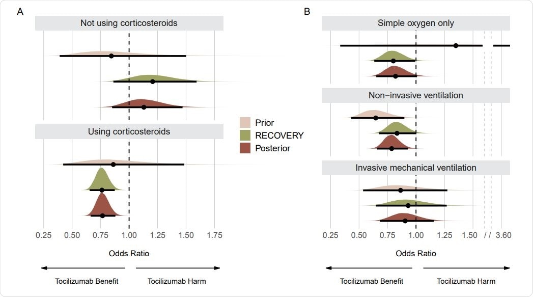 Prior, RECOVERY, and posterior distributions for each subgroup on the mortality outcome. Panel A shows results for subgroups regarding use of corticosteroids. Panel B shows results for subgroups regarding respiratory support. Point estimates depict the median and interval bars depict 95% highest density intervals. Using conjugate normal analyses, these distributions were originally combined in the log-odds ratio scale (Methods section). They were transformed into the odds ratio scale for this figure to aid visual interpretation.