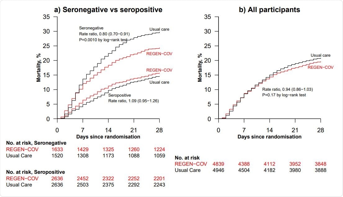 Effect of allocation to REGEN-COV on 28-day mortality (a) in seronegative patients and seropositive patients (b) overall