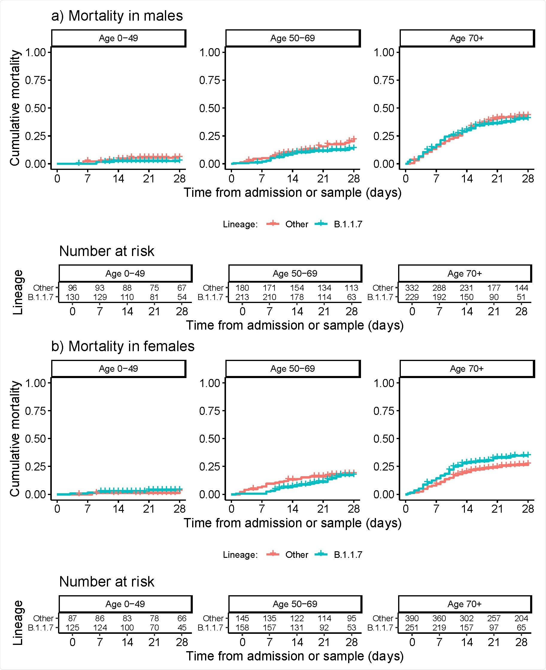 SARS-CoV-2 lineage B.1.1.7 is associated with greater disease severity among hospitalised women but not men