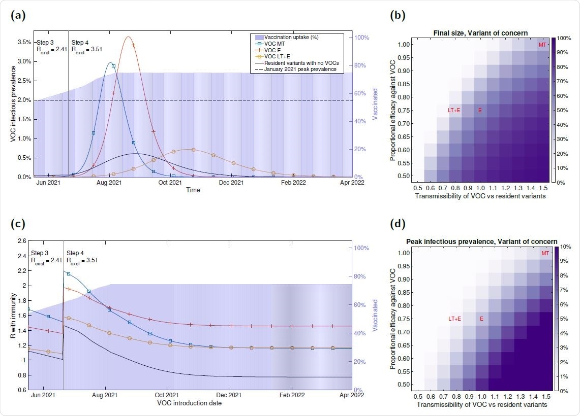 Infection burden for illustrative VOC scenarios, produced using the parsimonious SARS- CoV-2 transmission model. We considered three putative VOCs with diering transmissibility and immune escape characteristics: more transmissible (VOC MT, blue line with square markers), equal transmissibility with immune escape (VOC E, orange line with plus sign markers), less transmissible with immune escape (VOC LT+E, yellow line with circle markers), and resident variants alone in the absence of any VOC being introduced (black line with no markers). Additionally, in panels (a&c) we represent the vaccine uptake in the population through time via background shading, the transition time into Step 4 of the relaxation roadmap by the vertical solid line and we state the assumed R excluding immunity values for resident variants (Rexcl) throughout Steps 3 and 4, respectively. (a) Infectious prevalence over time. In each scenario, alongside resident variants, we introduced one of the VOCs on 17th May 2021 with 2,000 initial infecteds. (c) R with immunity (y-axis) with respect to the date of a VOC being introduced (x-axis). For the `Resident variants with no VOCs