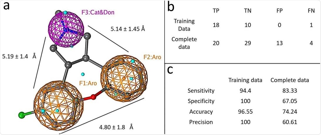 Graphical depiction of pharmacophore model. a) A three point pharmacophore model based on the kite-shaped molecules. The asenapine structure is superimposed (ball and stick representation) for comparison. Brown mesh represents aromatic moieties (Aro) and magenta mesh represents a H-bond donor/cation group (Cat&Don). Small spheres (cyan) highlight features in asenapine that are not relevant for the overall pharmacophore. (b) Displays the numbers of true (T) and false (F) positive (P) and negative (N) hits within the datasets that are discriminated by the pharmacophore (see Methods). Panel (c) summarises the pharmacophore model performance.
