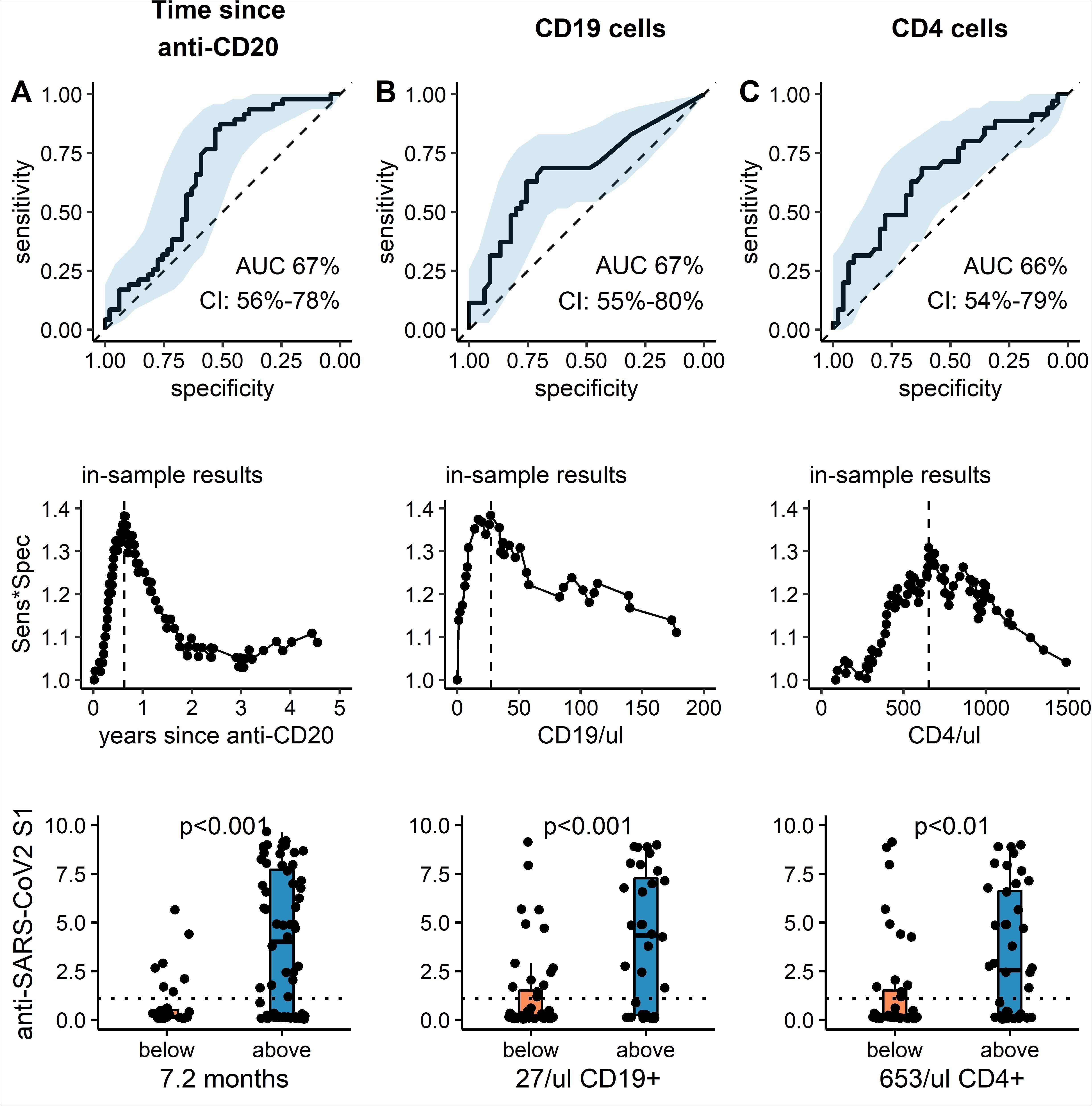 Receiver operating characteristic curve, optimized cut-off and predictive value of clinical and serological parameters to predict anti-SARS-CoV2 humoral response. (top panel): ROC curve for (A) time since last anti-CD20 treatment, (B) CD19 count and (C) CD4 count to predict dichotomous anti-SARS-CoV2 S1 IgG levels above 1.1 (Index s/c) at least 4 weeks after the second SARS-CoV2 vaccine. Black solid line: ROC curve, blue ribbon: 95% CI, dotted line: null hypothesis. (middle panel): Calculation of optimal cutoffs to predict dichotomous anti-SARS-CoV2 S1 IgG response using Youden method. Product of Sensitivity and Specificity is plotted against continuous variable: (A) time since CD20-depletion (years), (B) CD19 count and (C) CD4 count. Lower panel: Absolute anti- SARS-CoV2 S1 IgG are shown (median, IQR and min/max). For patients with parameters below (orange) or above (blue) the respective cutoff values. Additionally, individual values of each patient are plotted as single points. Dotted line: cutoff anti-SARS-CoV2 -IgG value of 1.1 (s/c). p-values: *<0.05, **<0.01.