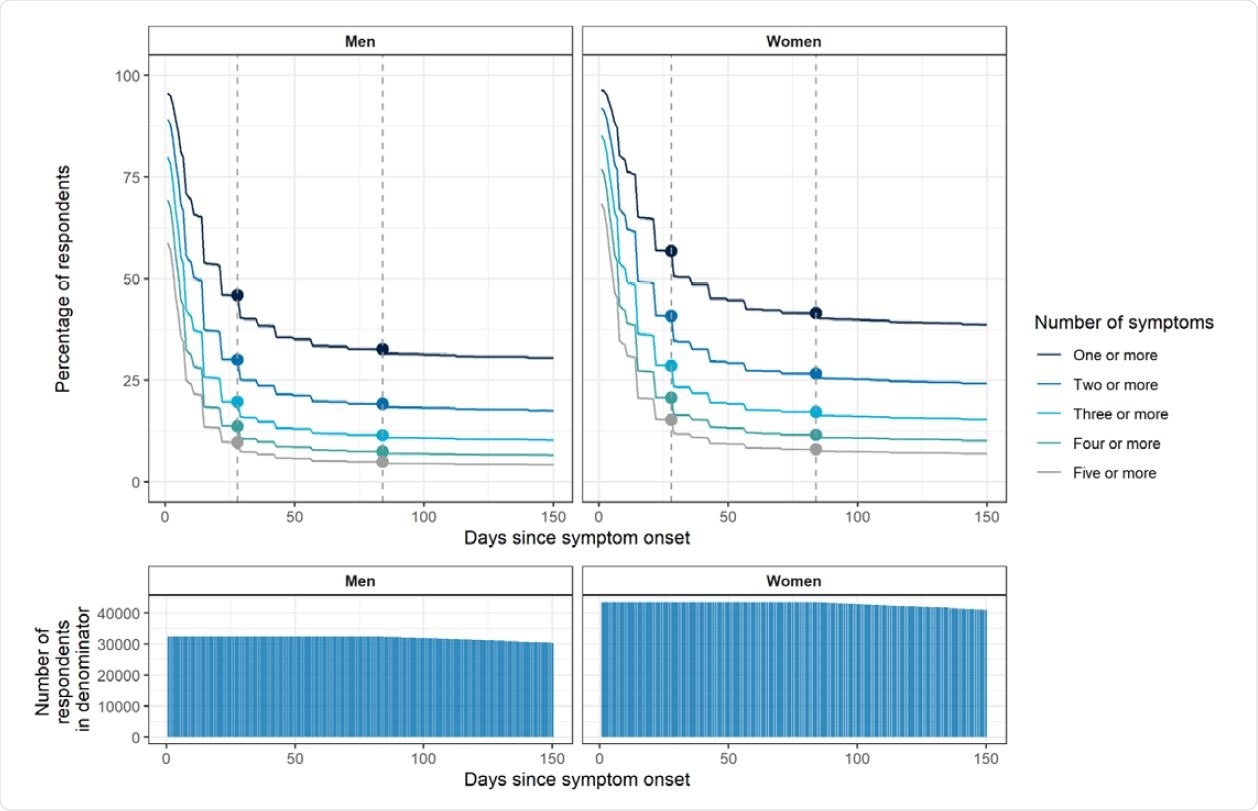Plots showing persistence of symptoms as a proportion of those who reported symptoms at any time· Plots account for ‘censoring’ – i.e. the denominator in the proportion at day X is the number of respondents who reported a symptomatic infection X or more days prior to responding to the REACT-2 survey (the denominator is shown in the bottom panel plots). Women have higher rates of persistent symptoms; a slower decline in symptom prevalence is observed after 12 weeks in both sexes. The vertical dashed lines show 4 and 12 weeks.